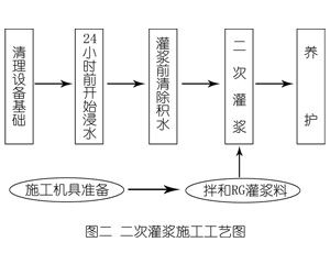 平谷灌浆料施工工艺—文字完整版